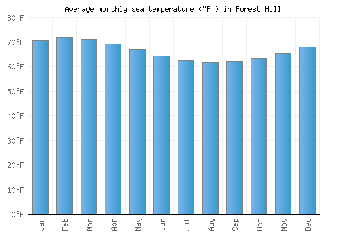 Forest Hill average sea temperature chart (Fahrenheit)