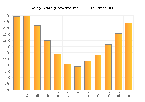 Forest Hill average temperature chart (Celsius)