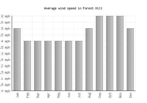 Forest Hill average winspeed by month (mph)