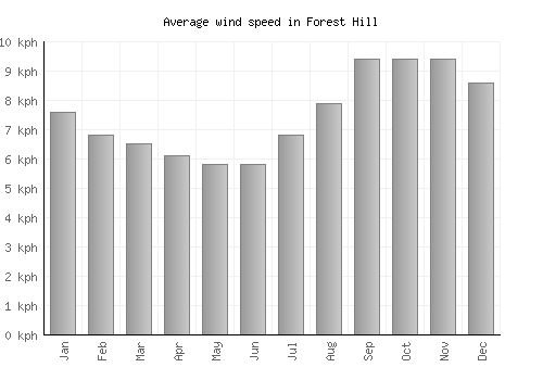 Forest Hill average winspeed by month (km/h)