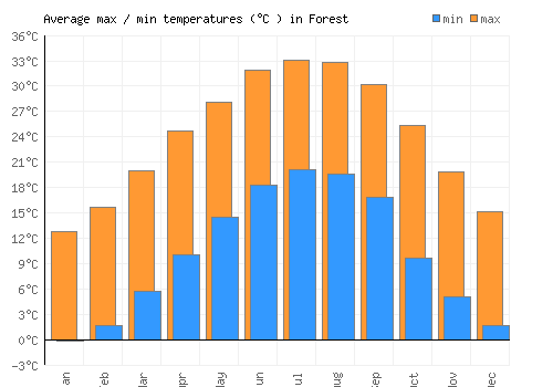 Forest average minimum / maximum temperatures (Celsius)