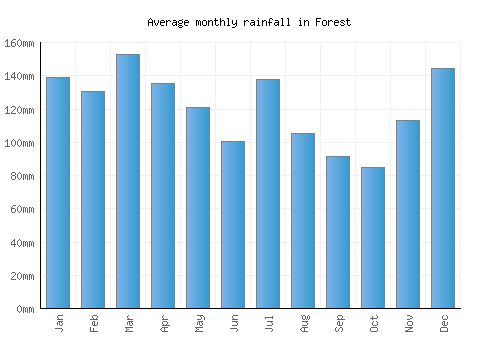 Forest monthly rainfall chart (mm)