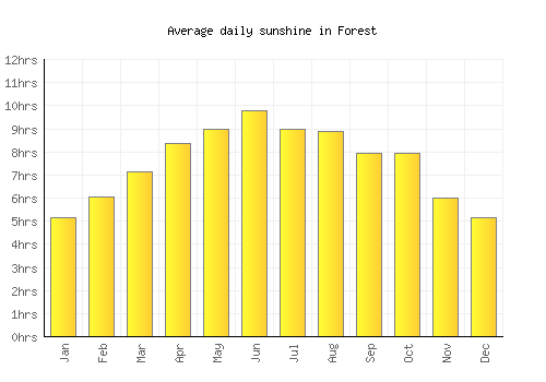 Forest average daily sunshine chart