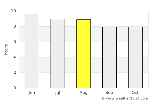Forest average rain in August
