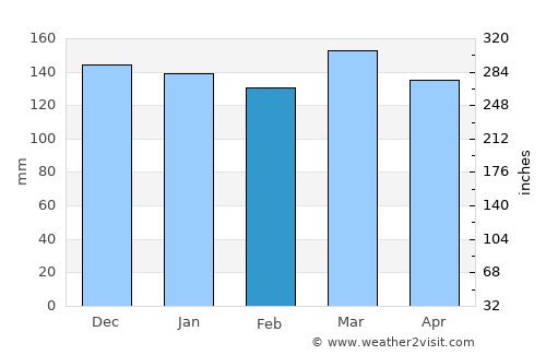 Forest average rain in February