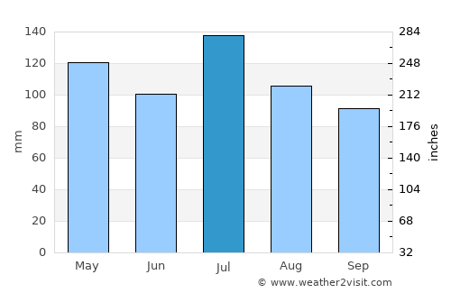 Forest average rain in July