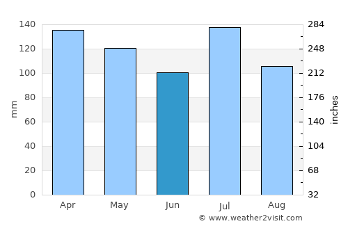 Forest average rain in June