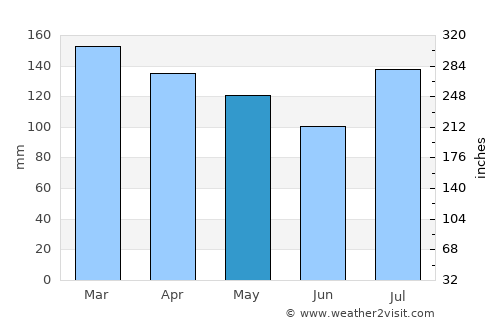 Forest average rain in May