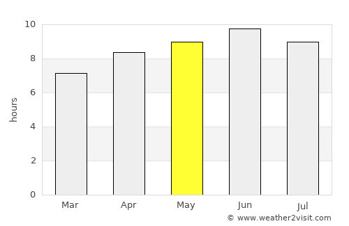 Forest average rain in May