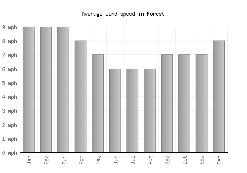 Forest average winspeed by month (mph)
