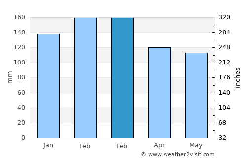 Forestville average rain in February