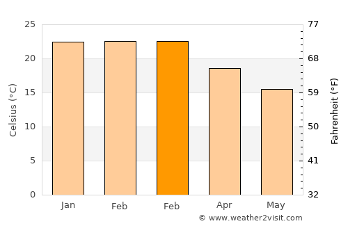 Forestville average temperature in February