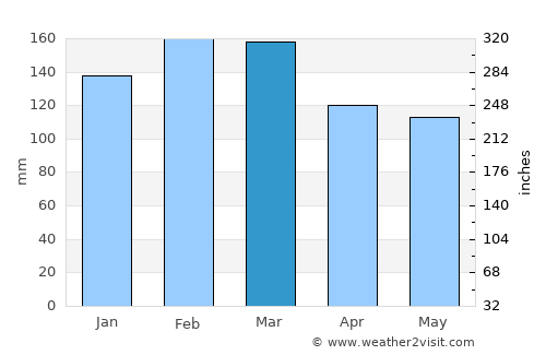 Forestville average rain in March