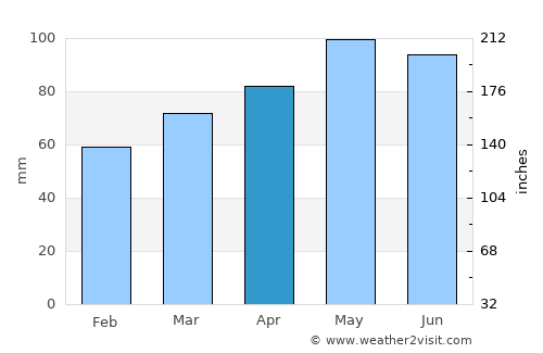 Forestville average rain in April