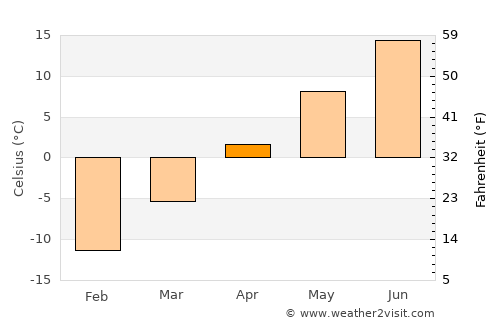 Forestville average temperature in April