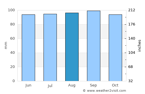 Forestville average rain in August