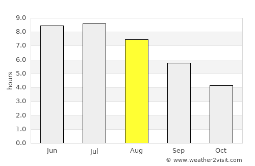 Forestville average rain in August