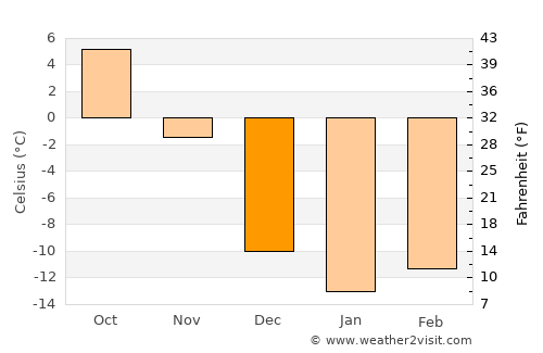 Forestville average temperature in December
