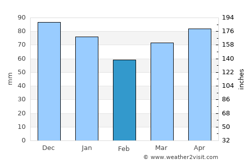 Forestville average rain in February