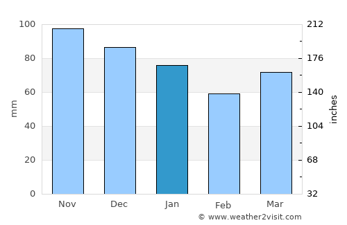 Forestville average rain in January