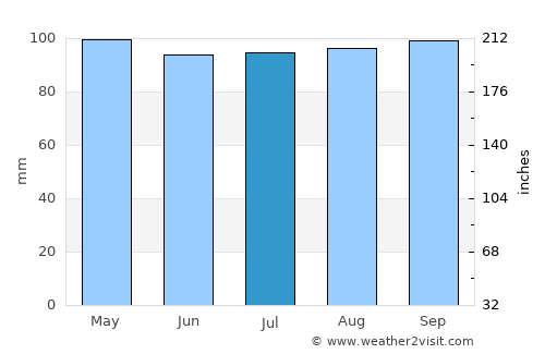 Forestville average rain in July