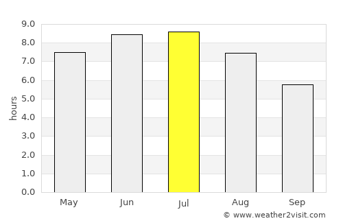 Forestville average rain in July