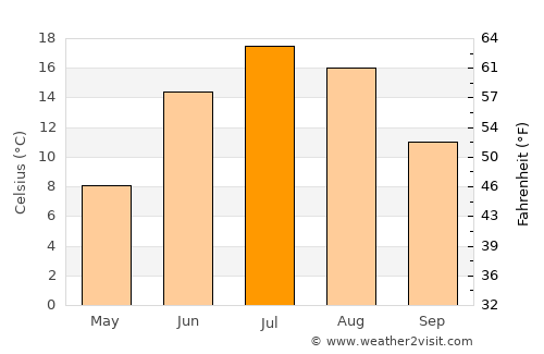 Forestville average temperature in July