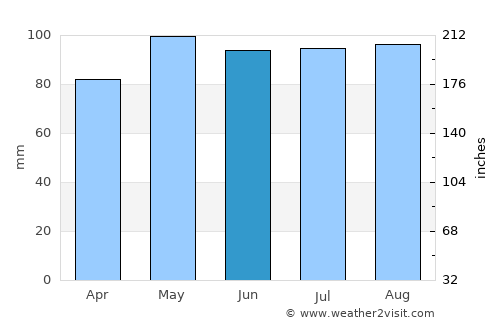 Forestville average rain in June