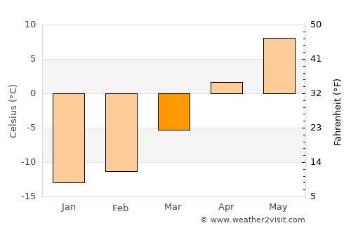 Forestville average temperature in March