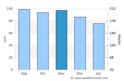 Forestville average rain in November