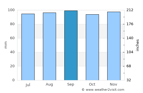 Forestville average rain in September
