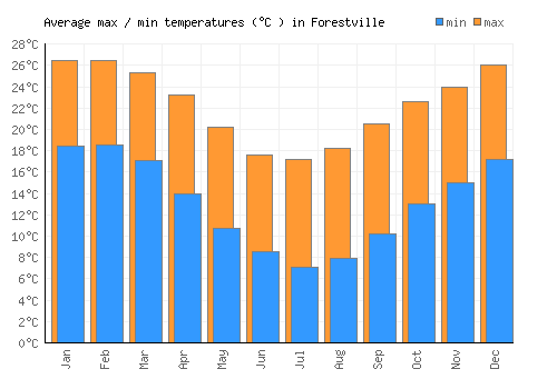 Forestville average minimum / maximum temperatures (Celsius)