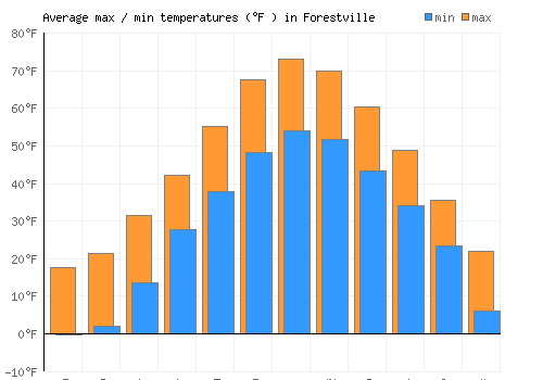 Forestville average minimum / maximum temperatures (Fahrenheit)