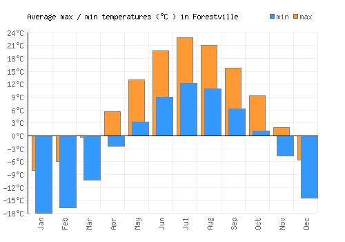 Forestville average minimum / maximum temperatures (Celsius)