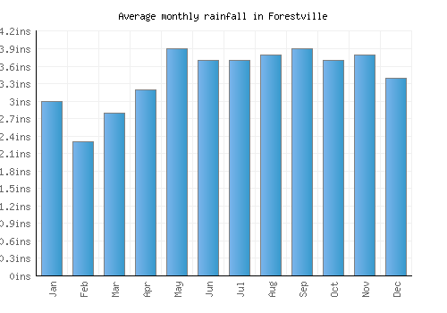 Forestville monthly rainfall chart (inches)