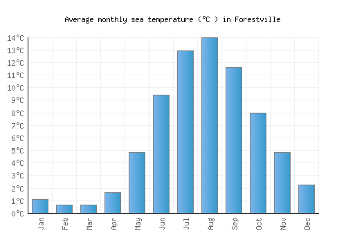 Forestville average sea temperature chart (Celsius)