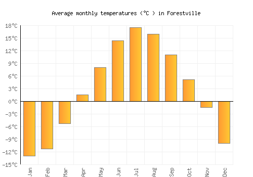 Forestville average temperature chart (Celsius)