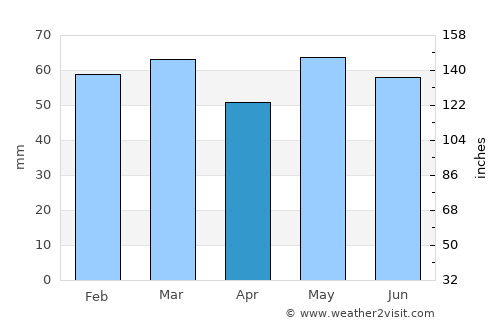 Forfar average rain in April