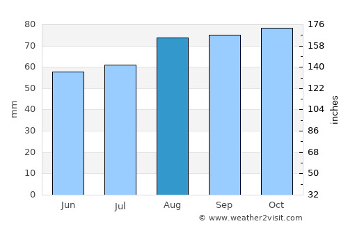 Forfar average rain in August