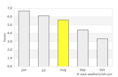 Forfar average rain in August