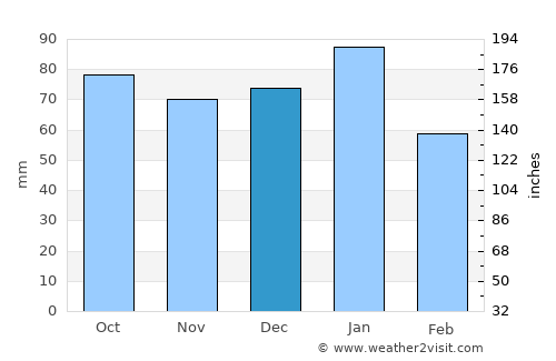 Forfar average rain in December