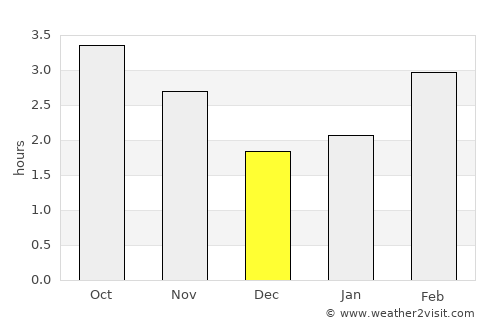 Forfar average rain in December
