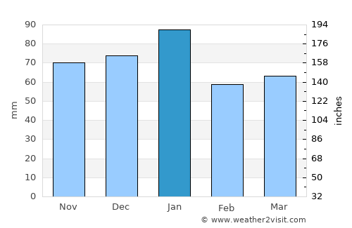 Forfar average rain in January