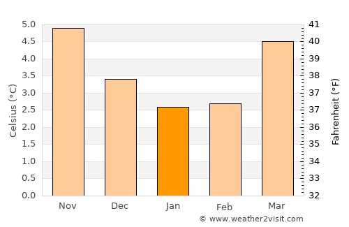 Forfar average temperature in January