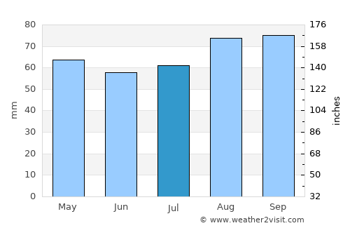 Forfar average rain in July