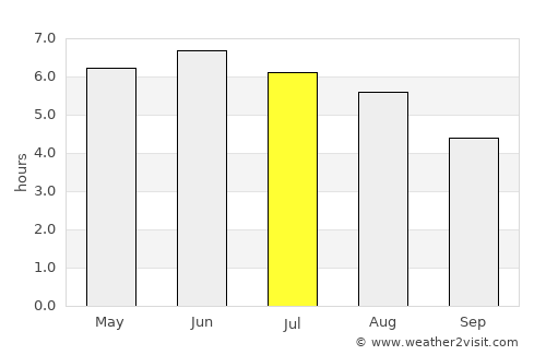 Forfar average rain in July
