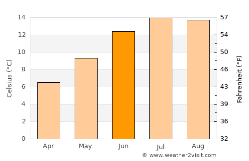 Forfar average temperature in June