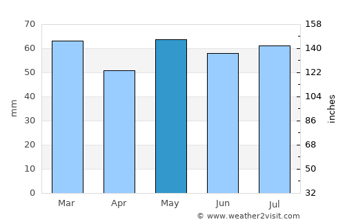 Forfar average rain in May