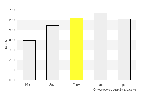 Forfar average rain in May