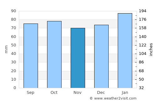 Forfar average rain in November